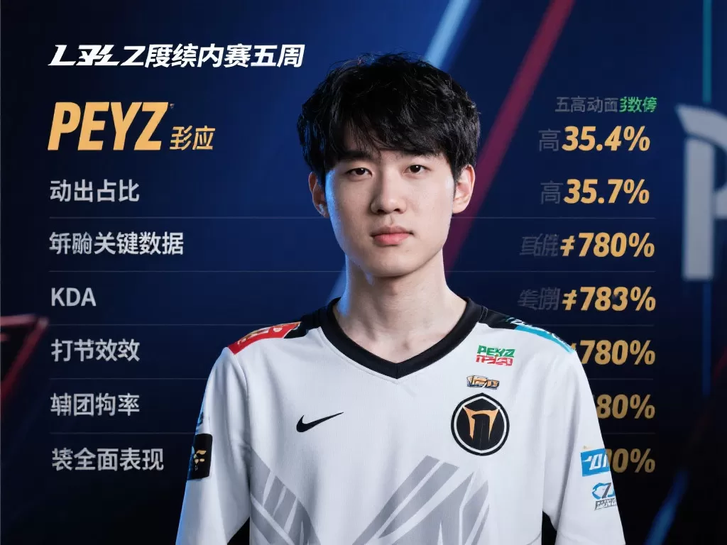 LPL第二赛段组内赛第五周：Peyz选手五项数据领跑全场